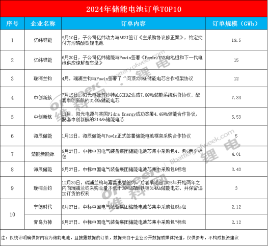 2024年儲(chǔ)能電池訂單TOP10(圖1)
