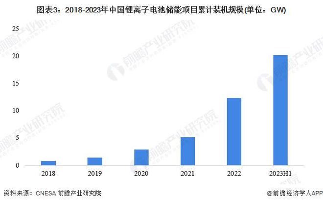 2024年中國(guó)儲(chǔ)能電池細(xì)分產(chǎn)品發(fā)展分析 鋰電池是當(dāng)前主流產(chǎn)品【組圖】(圖3)