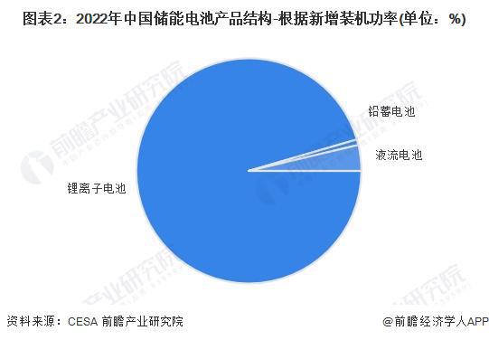 2024年中國(guó)儲(chǔ)能電池細(xì)分產(chǎn)品發(fā)展分析 鋰電池是當(dāng)前主流產(chǎn)品【組圖】(圖2)