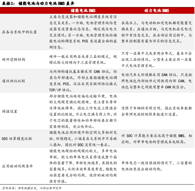 什么是儲(chǔ)能電池？儲(chǔ)能和動(dòng)力電池的區(qū)別有哪些？(圖6)