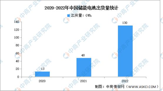 2023年中國儲能電池出貨量及技術(shù)分析(圖1)