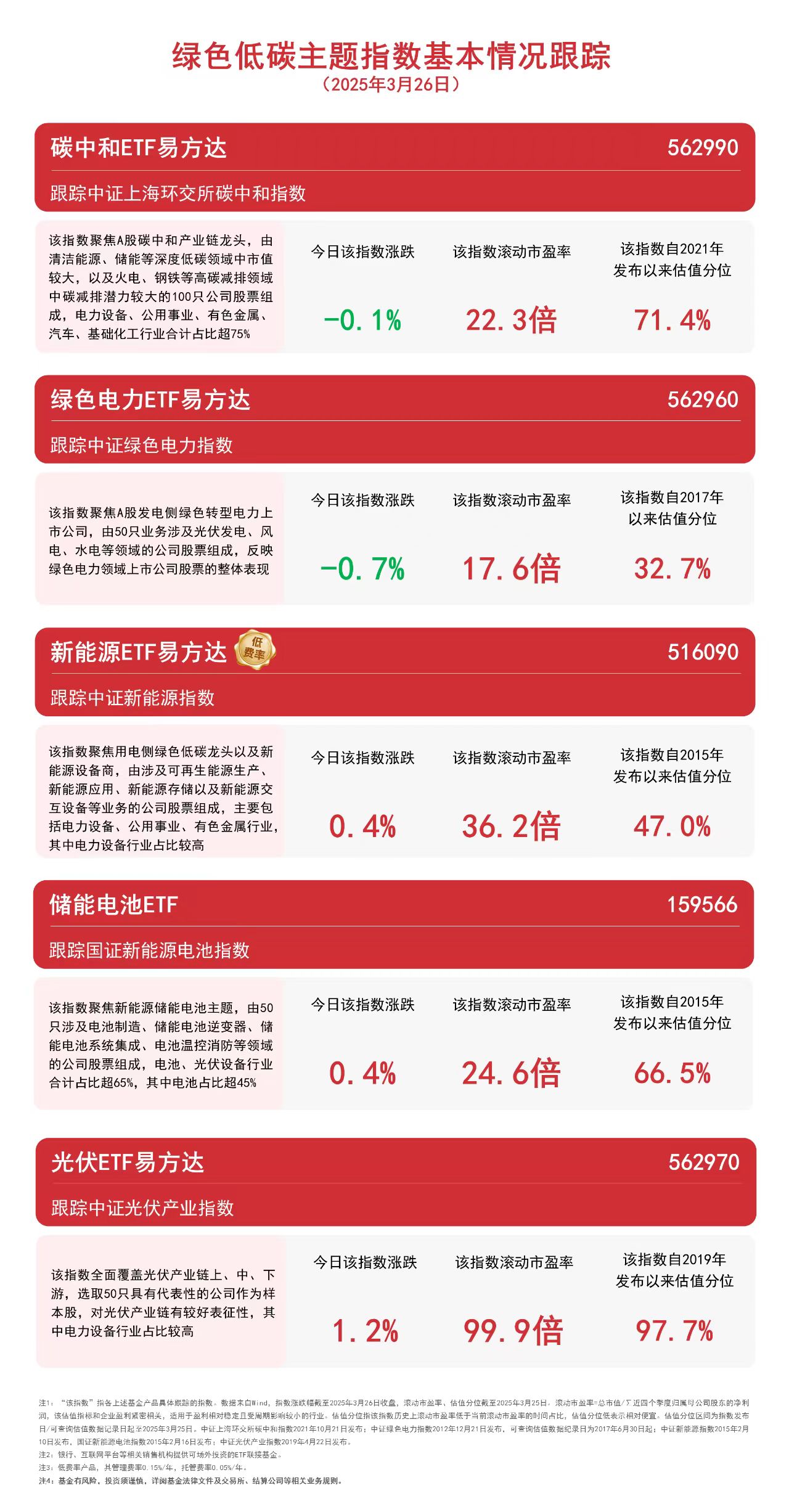 光伏板塊延續(xù)漲勢光伏ETF易方達（562970）、儲能電池ETF（159566）等產(chǎn)品助力布局板塊龍頭(圖1)