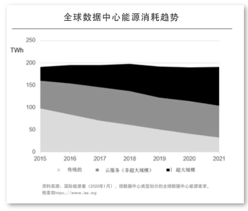 數(shù)據(jù)中心的三大能源趨勢(shì)(圖1)