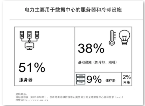 數(shù)據(jù)中心的三大能源趨勢(shì)(圖3)