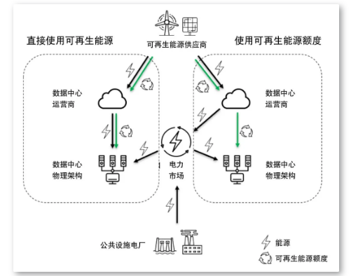 數(shù)據(jù)中心的三大能源趨勢(shì)(圖2)