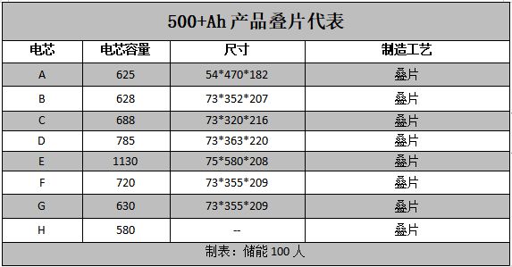 爭議大電芯誰會引領(lǐng)下一代潮流？(圖1)