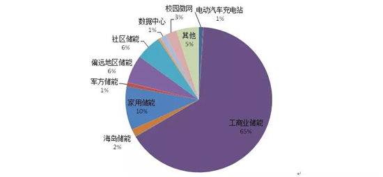 珠海冠宇：構(gòu)網(wǎng)型儲能在零碳數(shù)據(jù)中心的應(yīng)用是技術(shù)發(fā)展的趨勢(圖1)