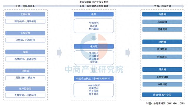 2025年中國儲能電池產(chǎn)業(yè)鏈圖譜及投資布局分析(圖1)