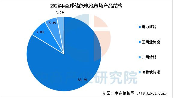 2025年中國儲能電池產(chǎn)業(yè)鏈圖譜及投資布局分析(圖11)
