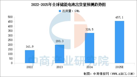 2025年中國儲能電池產(chǎn)業(yè)鏈圖譜及投資布局分析(圖10)