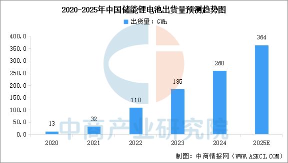 2025年中國儲能電池產(chǎn)業(yè)鏈圖譜及投資布局分析(圖12)
