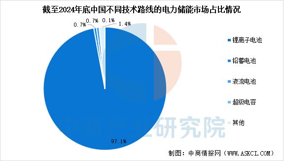 2025年中國儲能電池產(chǎn)業(yè)鏈圖譜及投資布局分析(圖13)