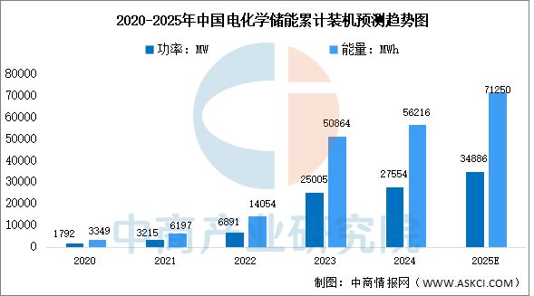 2025年中國儲能電池產(chǎn)業(yè)鏈圖譜及投資布局分析(圖17)