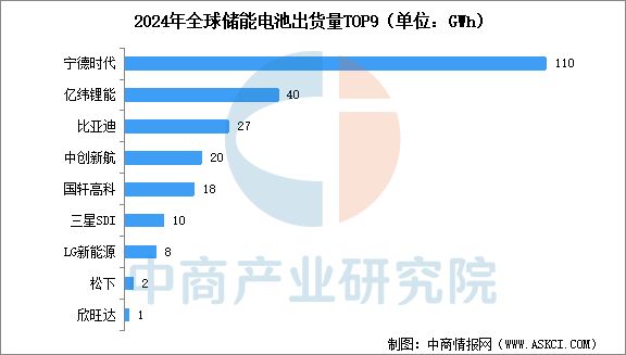 2025年中國儲能電池產(chǎn)業(yè)鏈圖譜及投資布局分析(圖14)