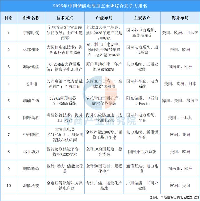 2025年中國儲能電池產(chǎn)業(yè)鏈圖譜及投資布局分析(圖15)