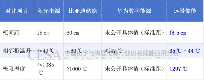 從安全到“穩(wěn)盈”：透視遠景儲能極限間距火燒測試(圖2)