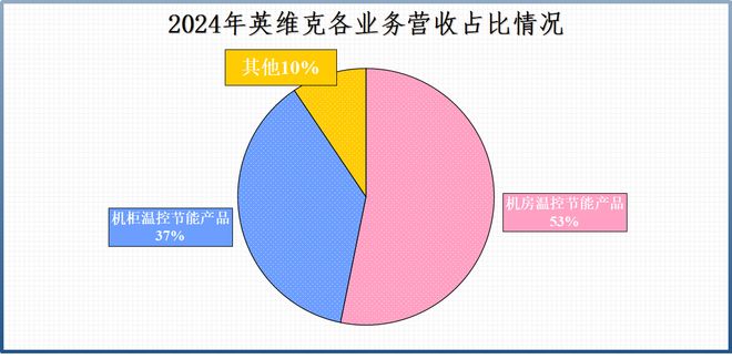 全球首創(chuàng)算力、液冷雙寡頭開始爆單！(圖2)