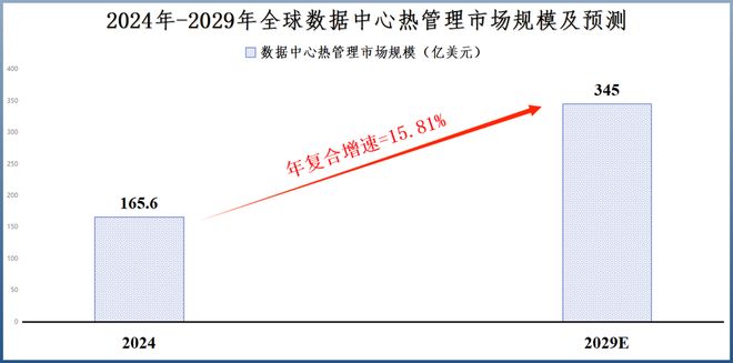 全球首創(chuàng)算力、液冷雙寡頭開始爆單！(圖1)
