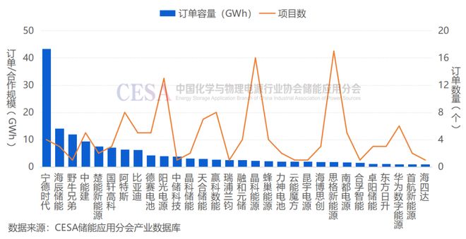 凈賺305億元產(chǎn)能利用率近90%！“寧王”上半年儲能業(yè)務(wù)全景掃描(圖2)